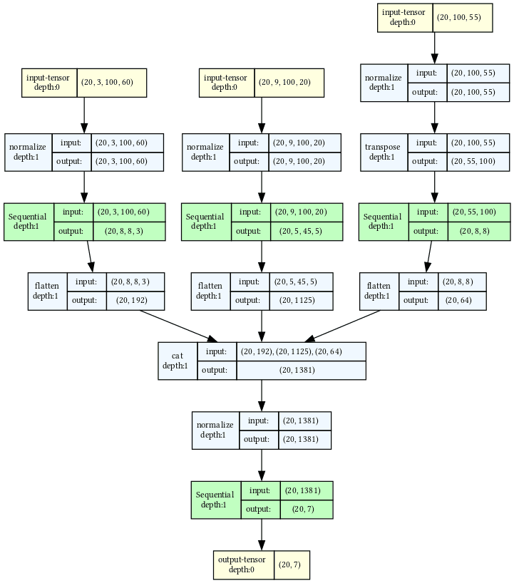 Original bird-classification model graph with separate Mel, MFCC, and engineered-feature convolutional branches